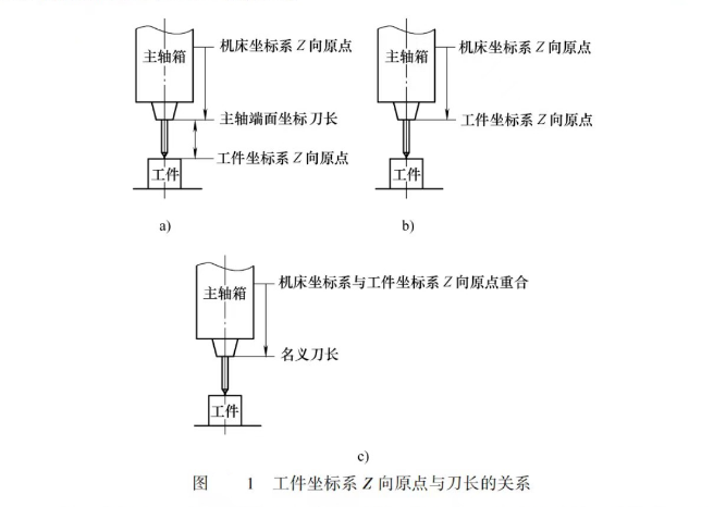 工件坐標系Z向原點與刀長的關(guān)系圖片